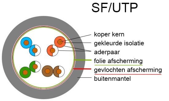 Opbouw sf/utp kabel