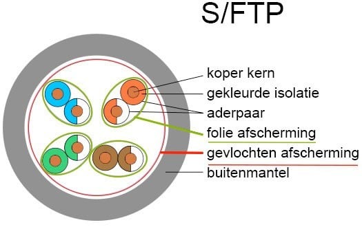 Opbouw s/ftp kabel