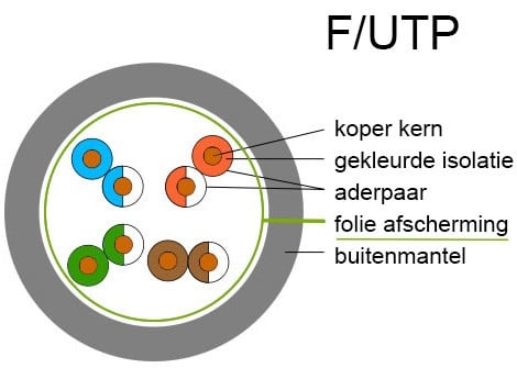 Opbouw f/utp kabel